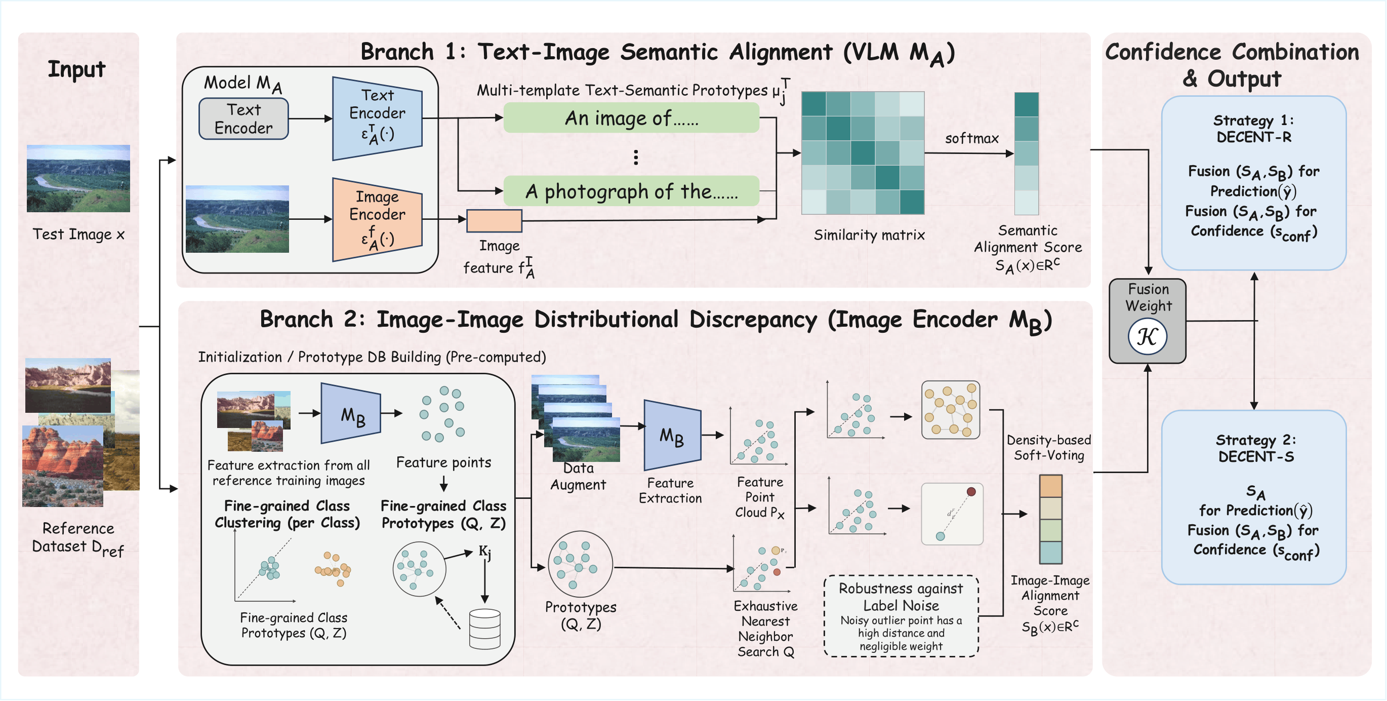 DECENT: Distribution-aware Prototypical Calibration with Fine-grained Voting for VLM Misclassification Detection