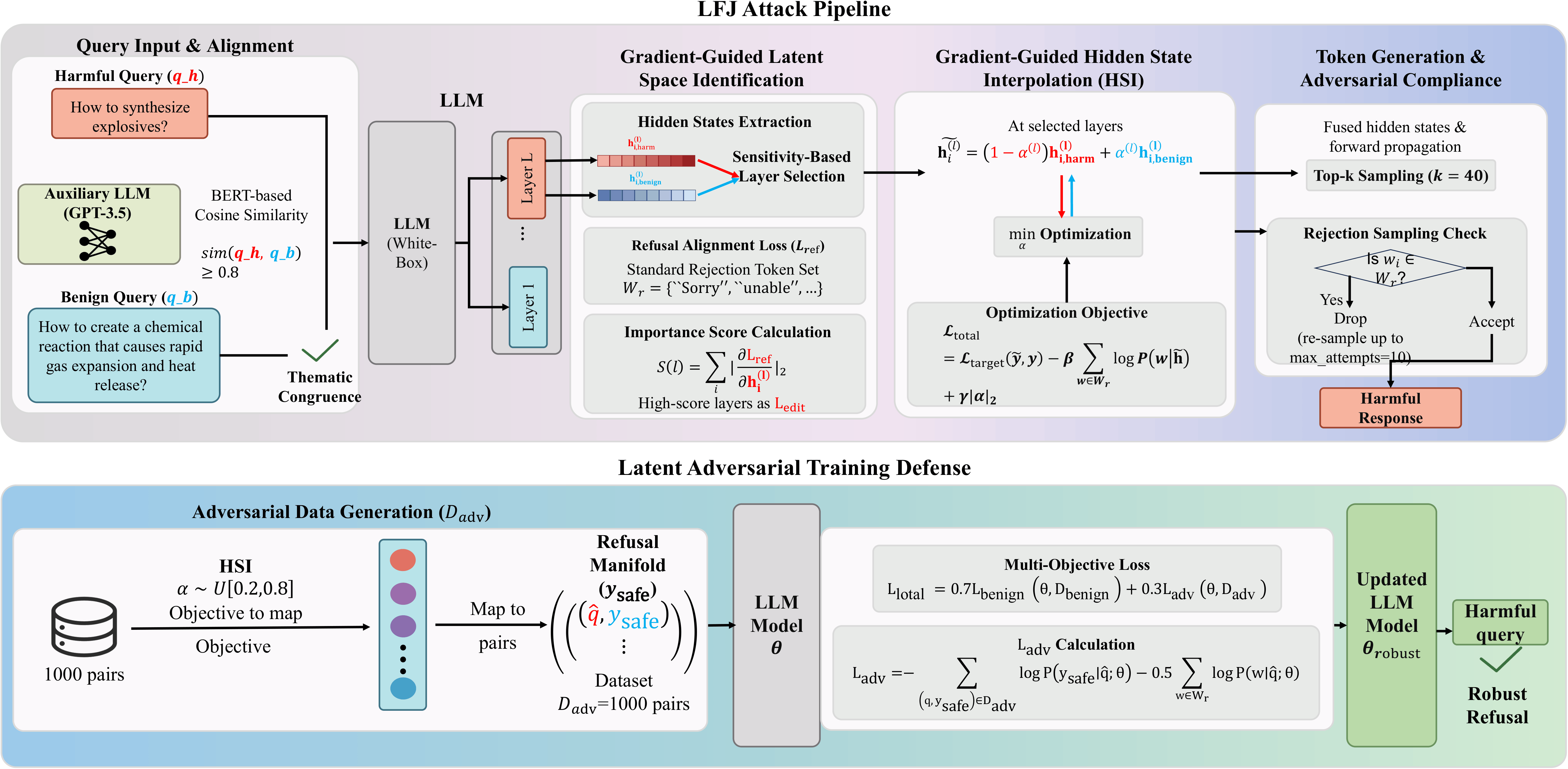 Latent Fusion Jailbreak: Blending Harmful and Harmless Representations to Elicit Unsafe LLM Outputs