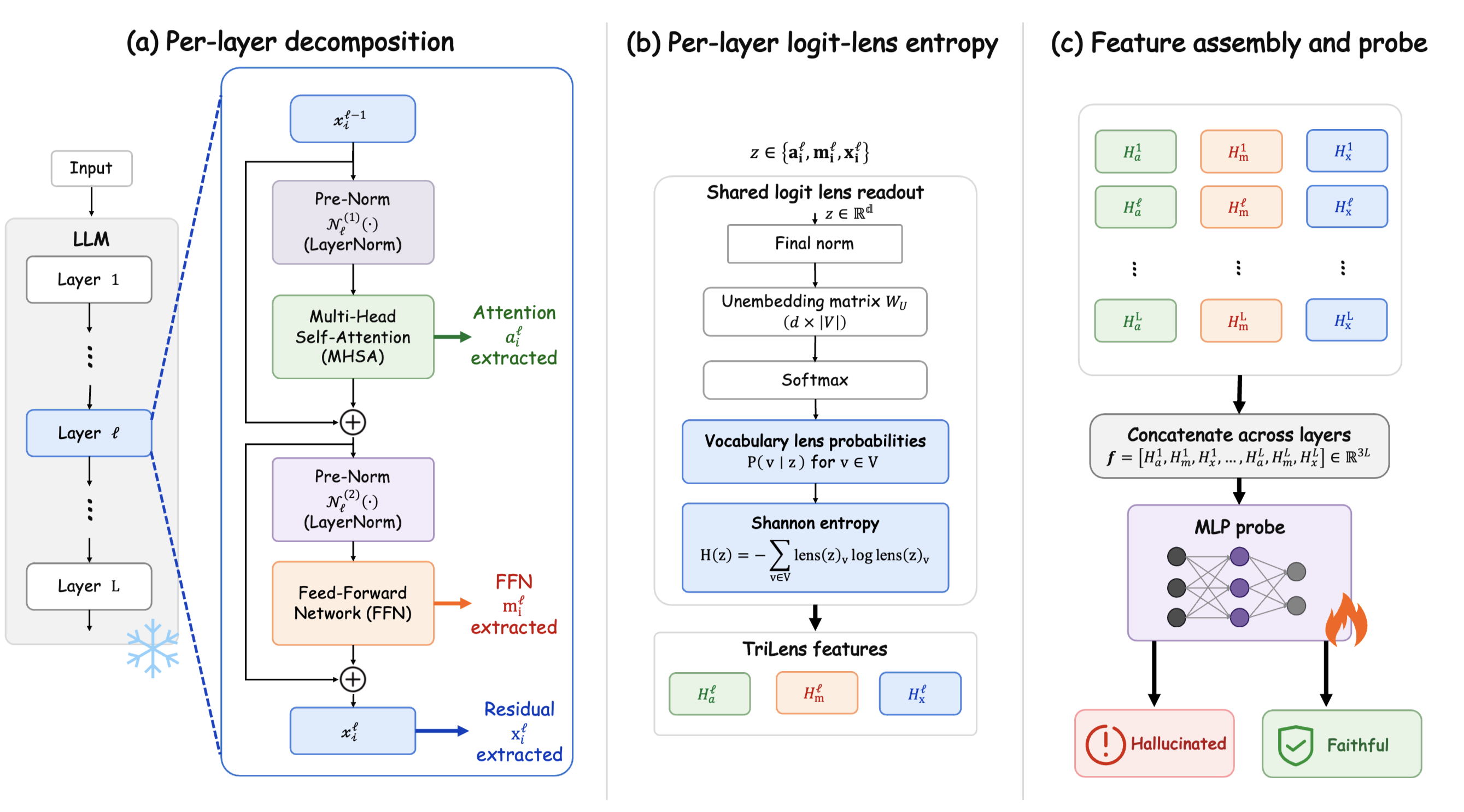 TriLens: Per-Layer Logit-Lens Entropy for White-Box Hallucination Detection
