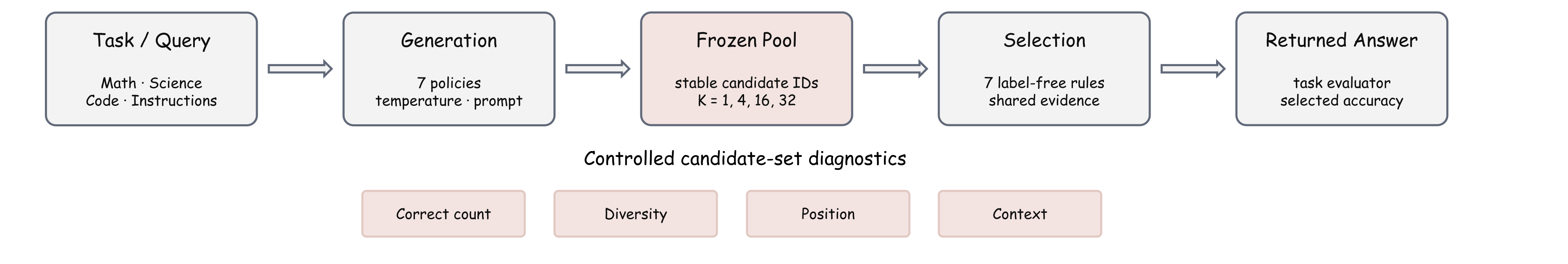 Rethinking Test-Time Scaling: From Answer Discovery to Candidate Selectability