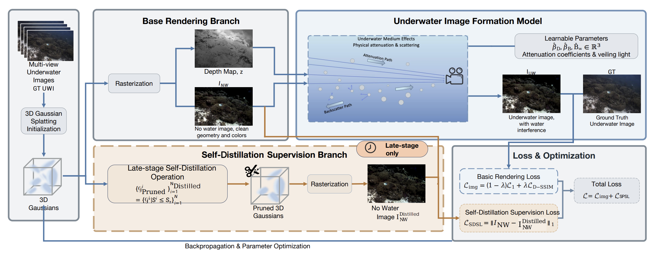 UW-3DGS: Unveiling Underwater Scenes and Scattering Media through 3D Gaussian Splatting